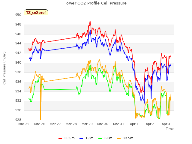 plot of Tower CO2 Profile Cell Pressure