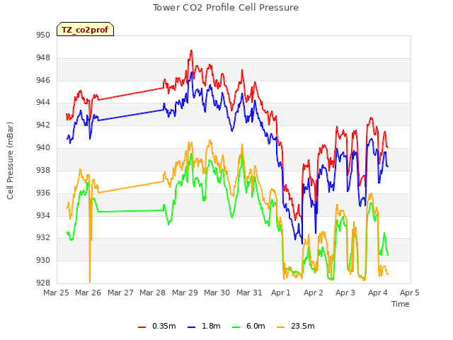 plot of Tower CO2 Profile Cell Pressure