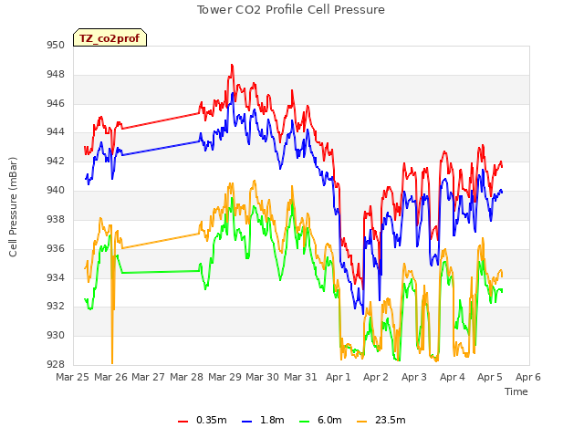 plot of Tower CO2 Profile Cell Pressure