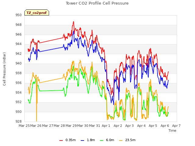 plot of Tower CO2 Profile Cell Pressure