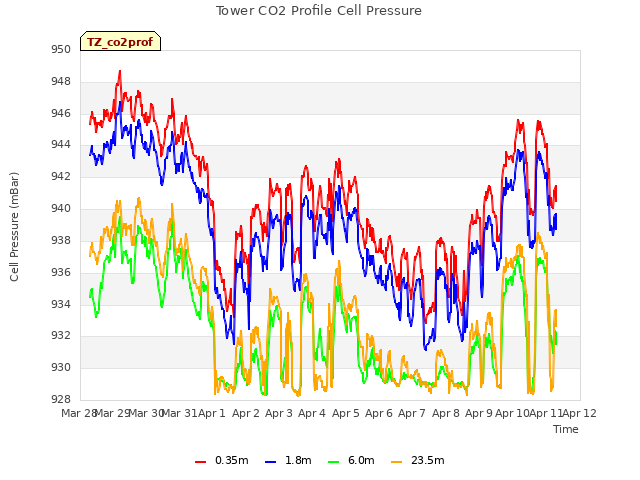 plot of Tower CO2 Profile Cell Pressure