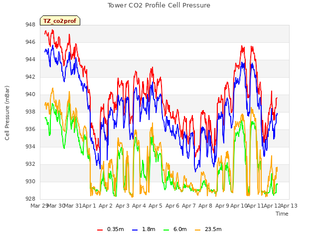 plot of Tower CO2 Profile Cell Pressure