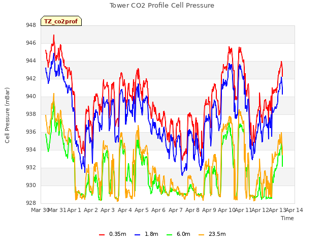 plot of Tower CO2 Profile Cell Pressure