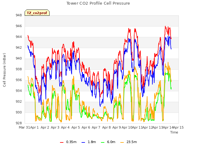 plot of Tower CO2 Profile Cell Pressure