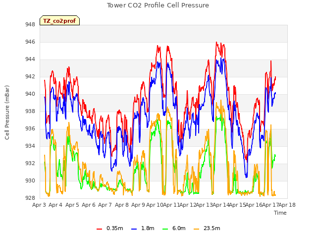 plot of Tower CO2 Profile Cell Pressure