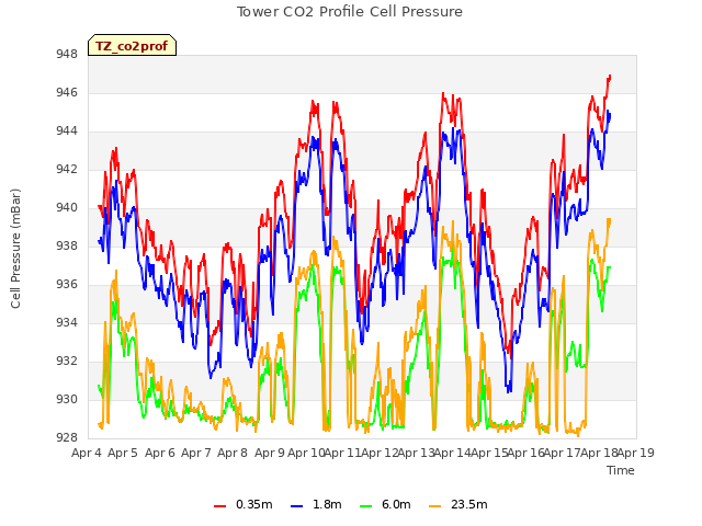 plot of Tower CO2 Profile Cell Pressure