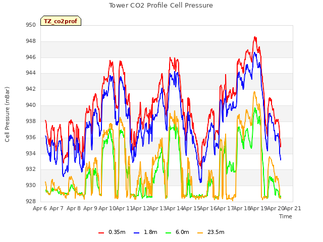 plot of Tower CO2 Profile Cell Pressure