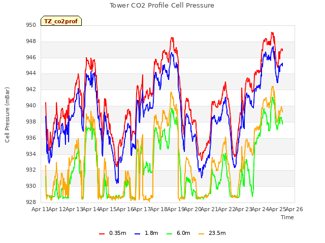 plot of Tower CO2 Profile Cell Pressure