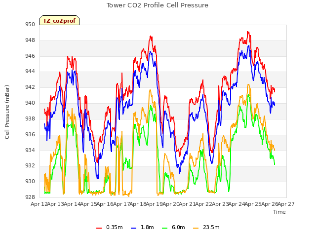 plot of Tower CO2 Profile Cell Pressure