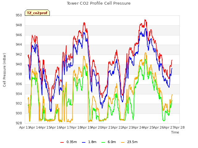 plot of Tower CO2 Profile Cell Pressure