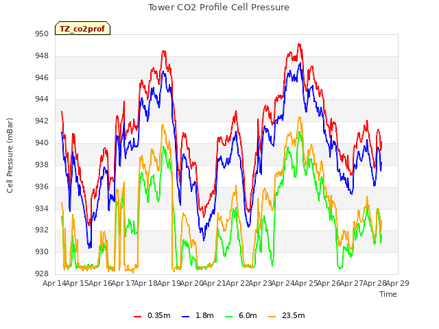 plot of Tower CO2 Profile Cell Pressure