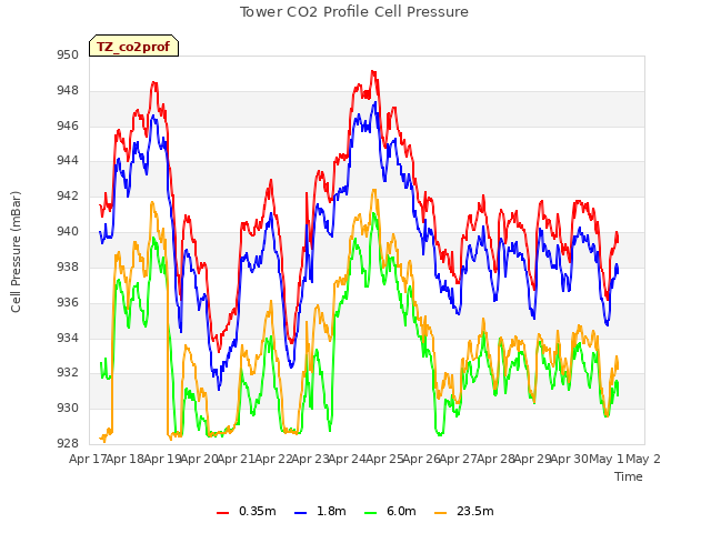 plot of Tower CO2 Profile Cell Pressure