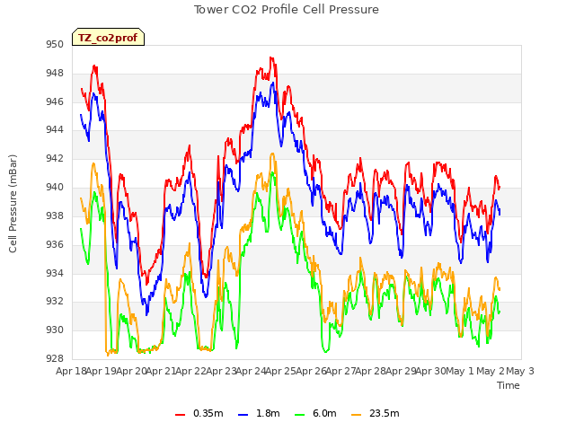 plot of Tower CO2 Profile Cell Pressure