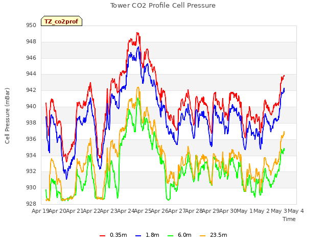 plot of Tower CO2 Profile Cell Pressure