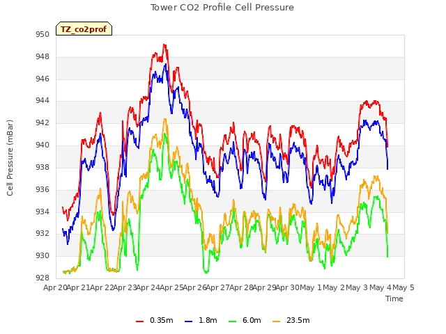 plot of Tower CO2 Profile Cell Pressure