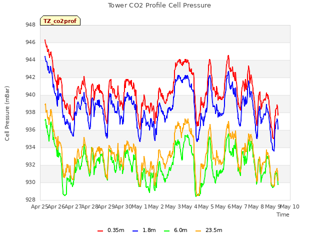 plot of Tower CO2 Profile Cell Pressure