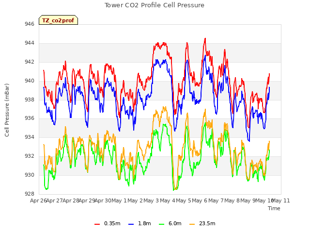 plot of Tower CO2 Profile Cell Pressure