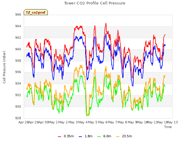 plot of Tower CO2 Profile Cell Pressure