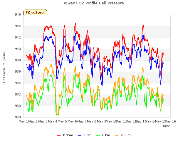 plot of Tower CO2 Profile Cell Pressure