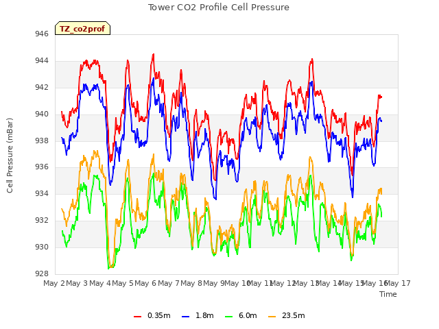 plot of Tower CO2 Profile Cell Pressure