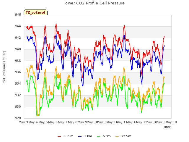 plot of Tower CO2 Profile Cell Pressure