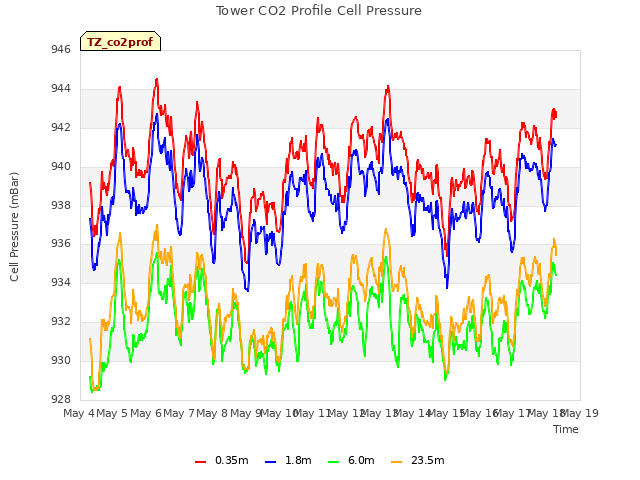 plot of Tower CO2 Profile Cell Pressure