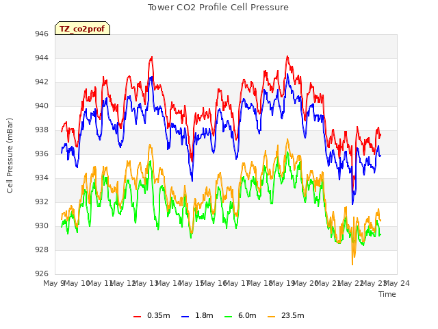 plot of Tower CO2 Profile Cell Pressure