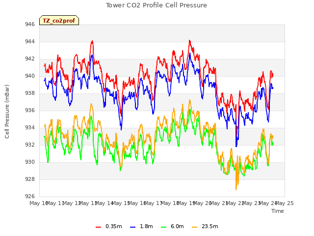 plot of Tower CO2 Profile Cell Pressure