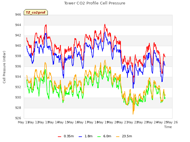 plot of Tower CO2 Profile Cell Pressure