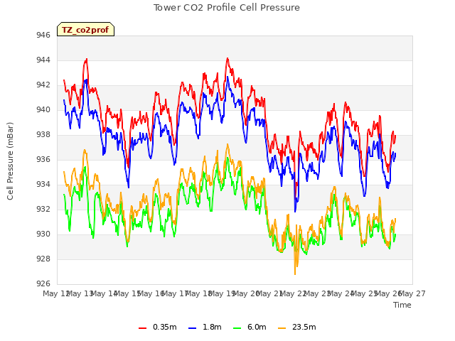 plot of Tower CO2 Profile Cell Pressure