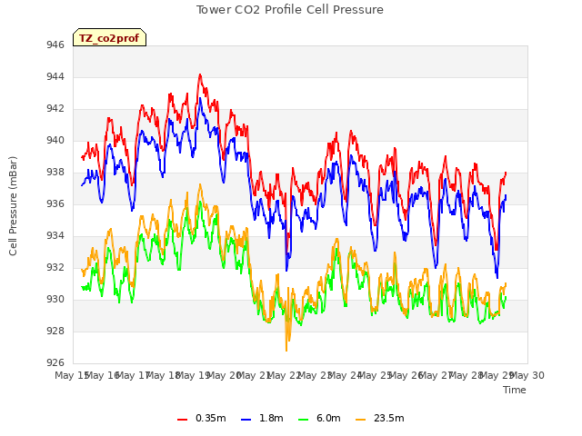 plot of Tower CO2 Profile Cell Pressure