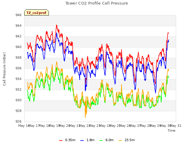 plot of Tower CO2 Profile Cell Pressure