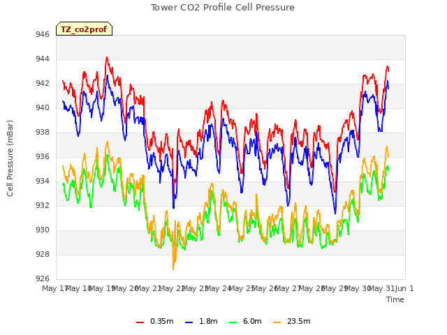 plot of Tower CO2 Profile Cell Pressure