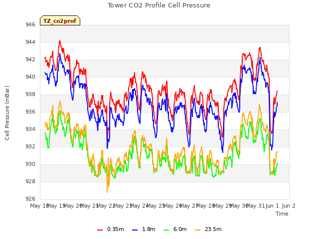 plot of Tower CO2 Profile Cell Pressure