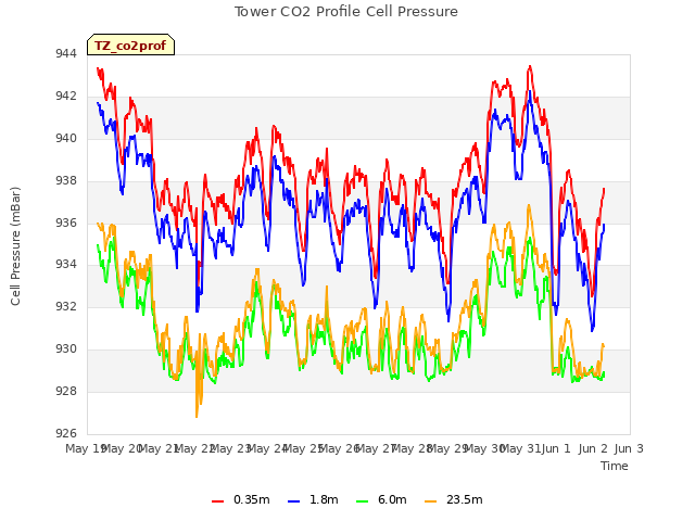 plot of Tower CO2 Profile Cell Pressure