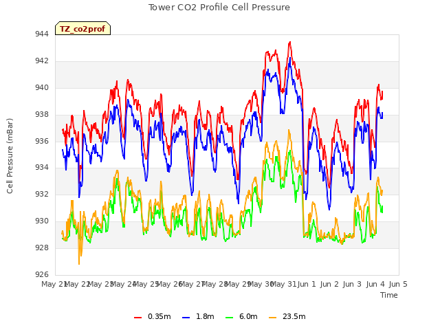 plot of Tower CO2 Profile Cell Pressure