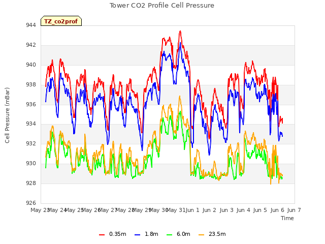 plot of Tower CO2 Profile Cell Pressure