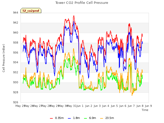 plot of Tower CO2 Profile Cell Pressure