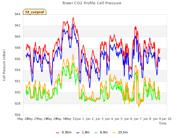 plot of Tower CO2 Profile Cell Pressure