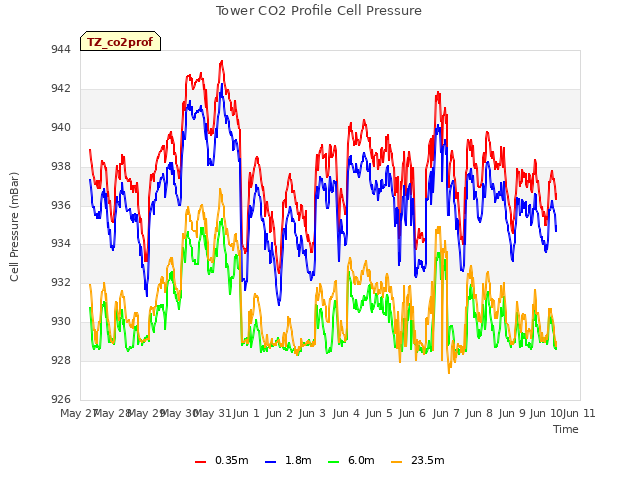 plot of Tower CO2 Profile Cell Pressure