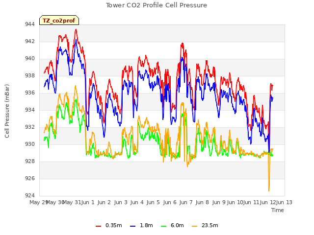 plot of Tower CO2 Profile Cell Pressure