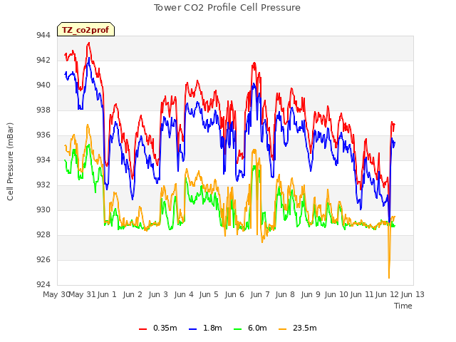 plot of Tower CO2 Profile Cell Pressure