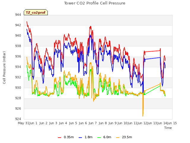 plot of Tower CO2 Profile Cell Pressure