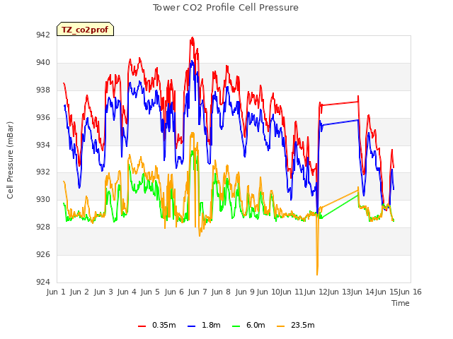 plot of Tower CO2 Profile Cell Pressure