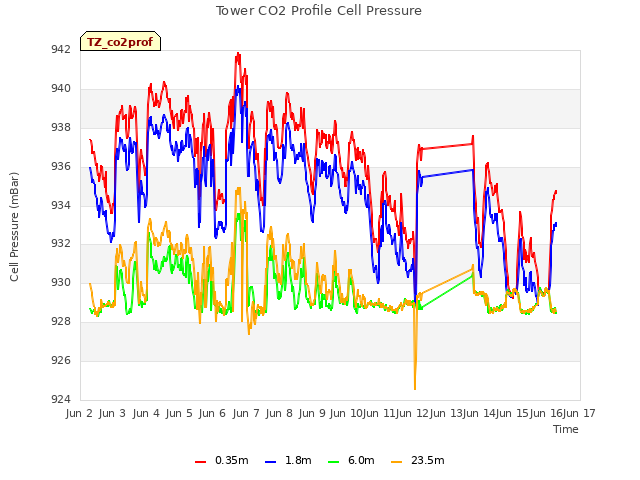 plot of Tower CO2 Profile Cell Pressure