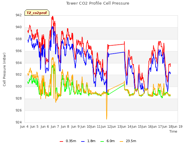 plot of Tower CO2 Profile Cell Pressure