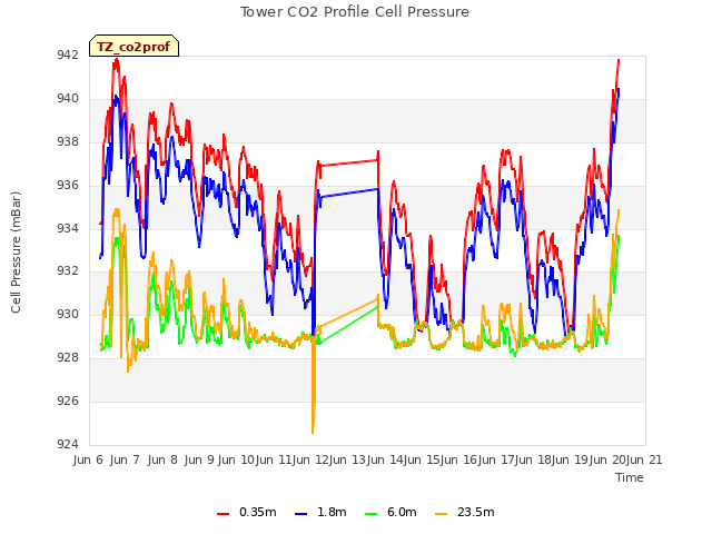 plot of Tower CO2 Profile Cell Pressure