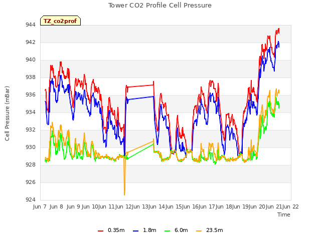 plot of Tower CO2 Profile Cell Pressure