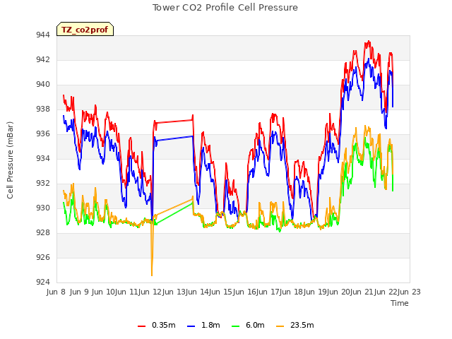 plot of Tower CO2 Profile Cell Pressure