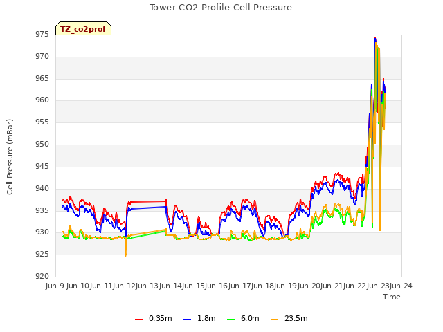 plot of Tower CO2 Profile Cell Pressure